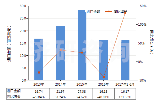 2013-2017年6月中國已配劑量含有磺胺類的藥品(包括零售包裝)(HS30049010)進(jìn)口總額及增速統(tǒng)計(jì)